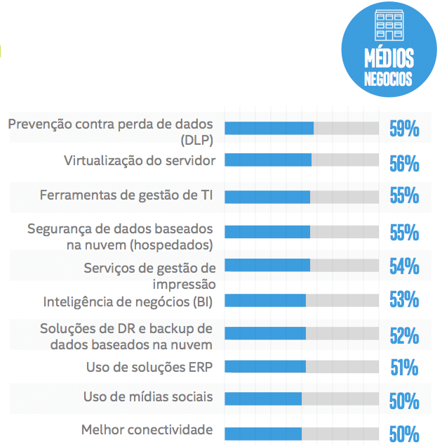PMEs: Investimentos em TI devem saltar para US$ 63 bi em 2020 4 CLOUDINTEL3
