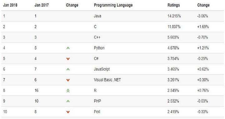 linguagens
