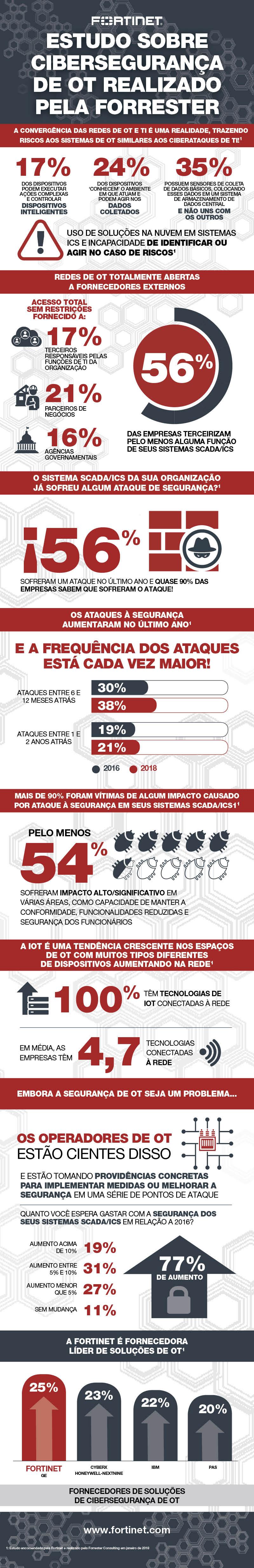 infograficofortinet