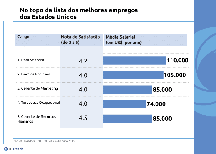 Emprego nos EUA Por que é hora de investir em carreiras com foco em dados