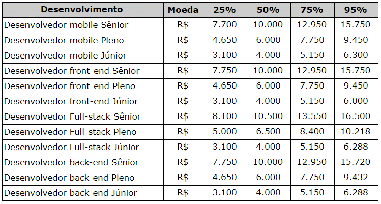 thumbnail GuiaSalarial2020 Desenvolvedor corrigida Alta demanda aquece mercado para programadores