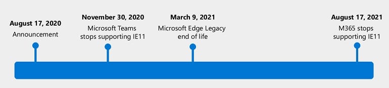 Microsoft define prazos finais de suporte para IE11 e Edge 1 Microsoft define prazos finais de suporte para IE11 e Edge
