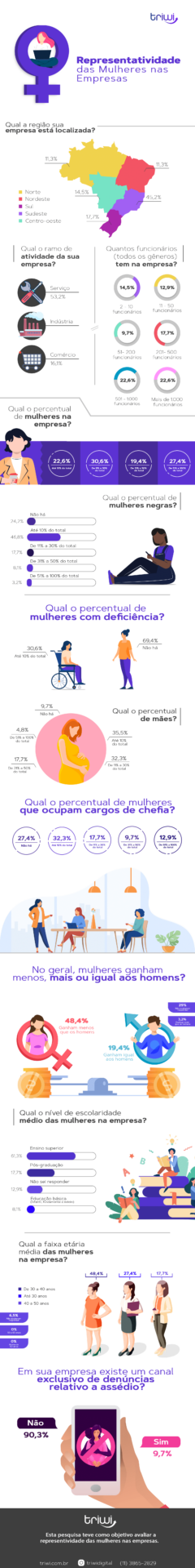 Infografico Pesquisa TRIWI Representatividade das Mulheres nas Empresas Representatividade feminina nas empresas: mulheres ainda são minoria