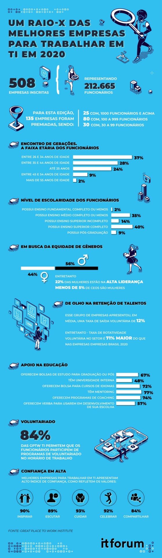 Grafico GPTW scaled Um raio-x das Melhores Empresas para Trabalhar em TI em 2020