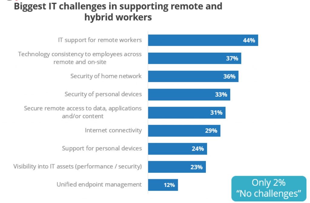 biggest it challenges Trabalhadores de TI enfrentam maior estresse com problemas remotos