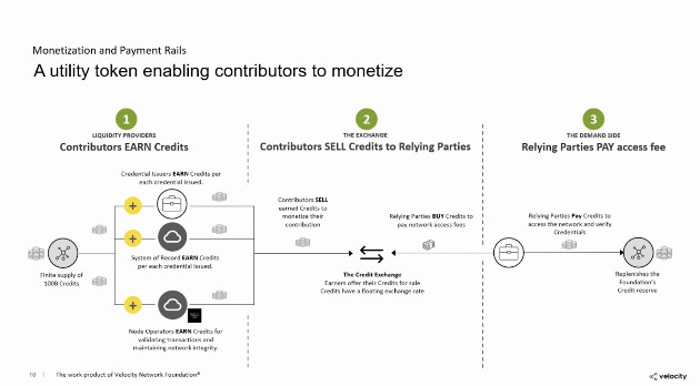 velocity network grahpic 4 100933077 orig Em breve: uma rede blockchain de validação de currículos para candidatos a emprego