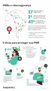 PyMEs infographic PTBR 2 Page 1 scaled 1 Pequenas e médias empresas também devem se preocupar com cibersegurança