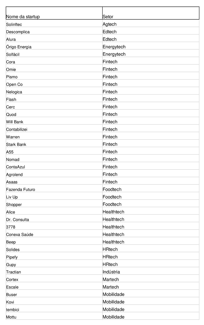 top 50, distrito, unicórnios