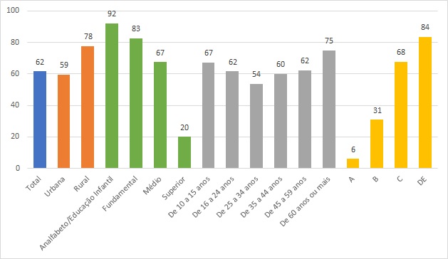 GRAFICO 1 Inclusão digital: a importância da conectividade significativa