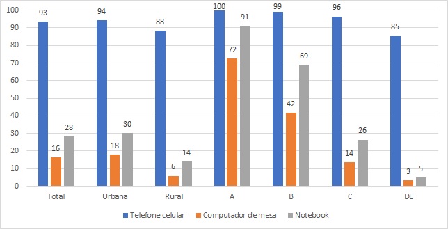 GRAFICO 2 Inclusão digital: a importância da conectividade significativa