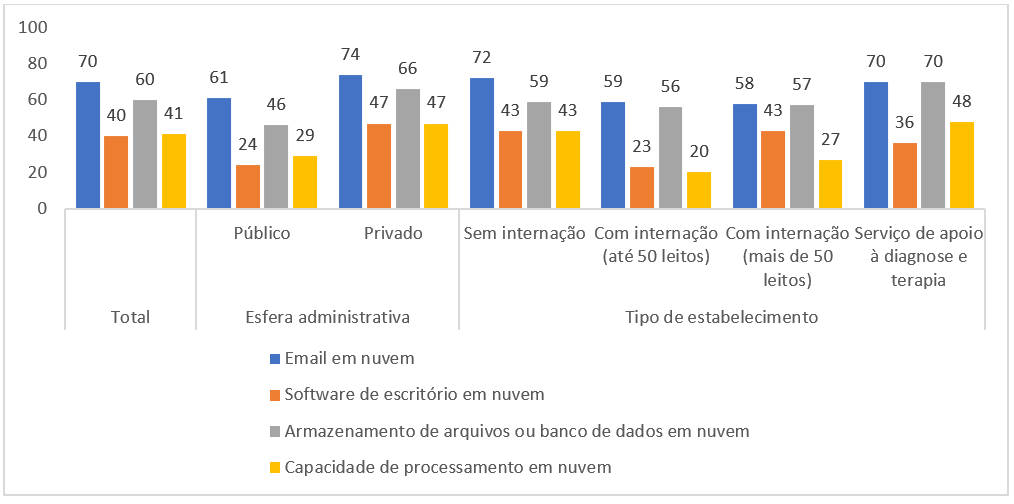 Grafico 2 Brasil nas nuvens: uso de serviços em nuvem avança nas organizações brasileiras