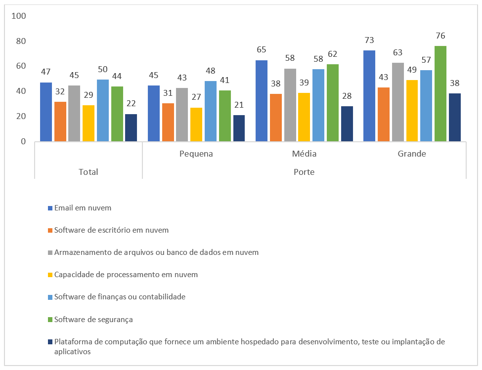 Grafico 3 Brasil nas nuvens: uso de serviços em nuvem avança nas organizações brasileiras