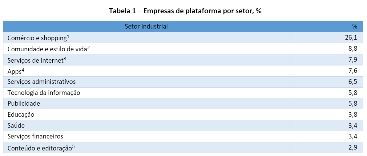 TABELA 1 Onde estão as plataformas inovativas brasileiras?