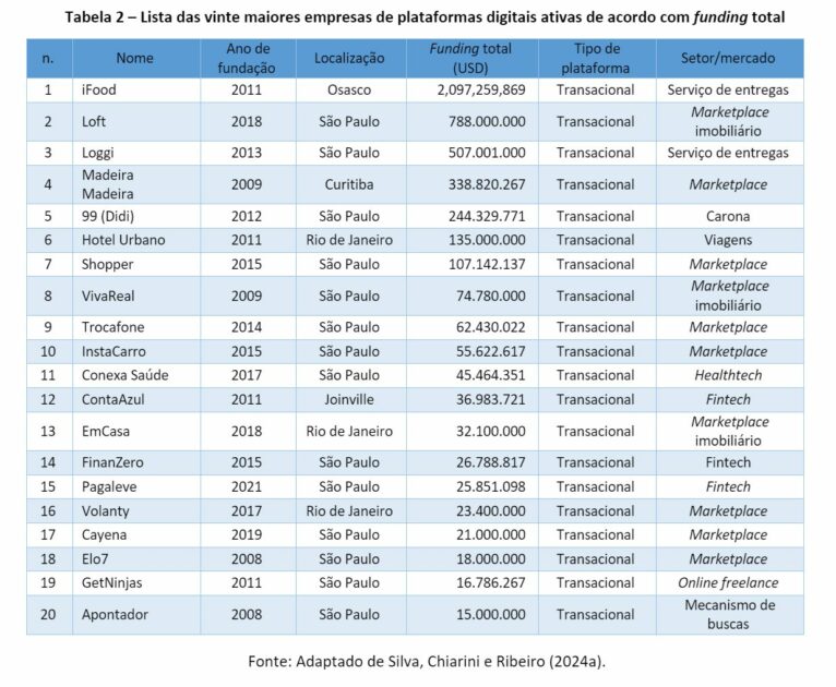 TABELA 2 Onde estão as plataformas inovativas brasileiras?