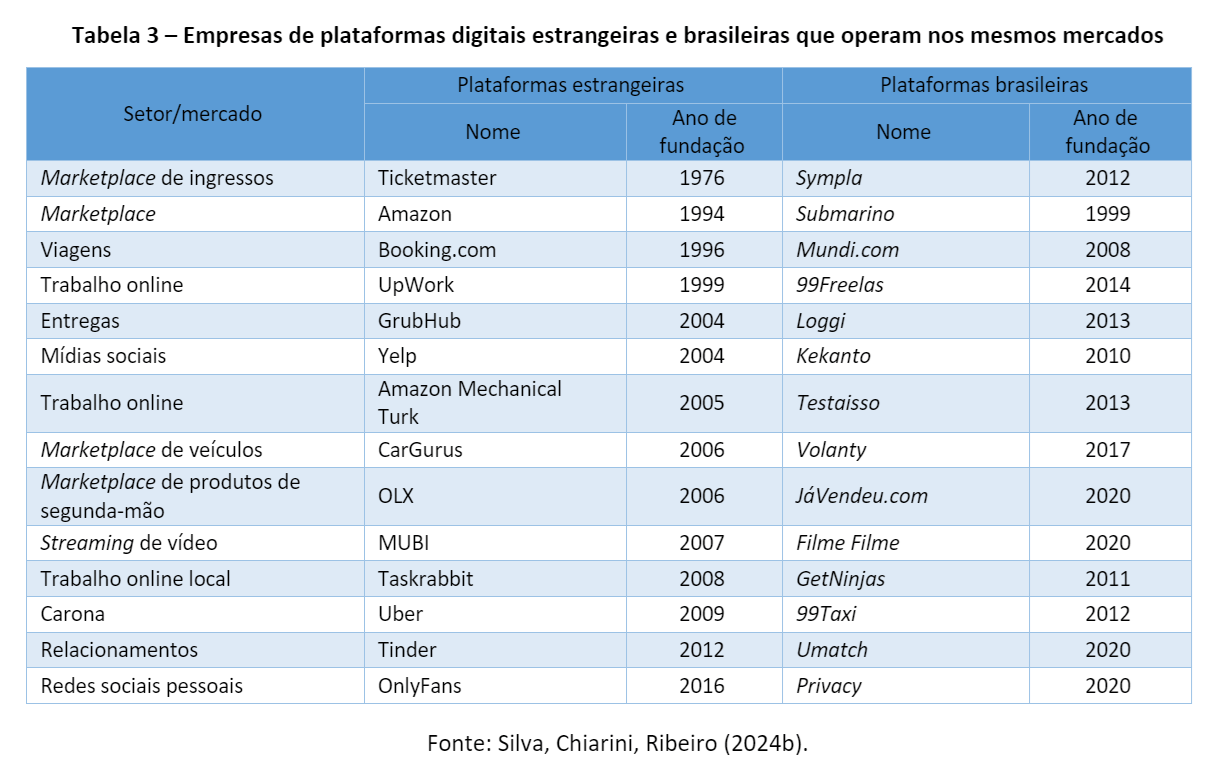 TABELA 3 Onde estão as plataformas inovativas brasileiras?