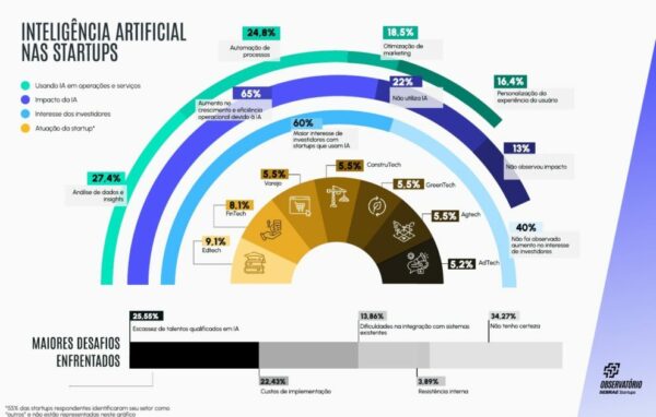 infografico sebrae Quase 80% das startups brasileiras usam IA