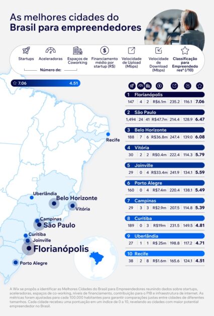grafico wix floripa Florianópolis é eleita como melhor cidade para empreender no Brasil