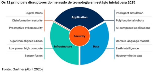 grafico gartner 12 novas disrupções tecnológicas que definirão o futuro das empresas